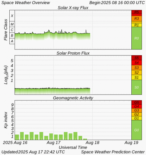 Graphs Showing Solar X-Ray & Solar Proton Flux