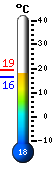 Actual: 18.9, Mx: 19.2, Mn: 16.3