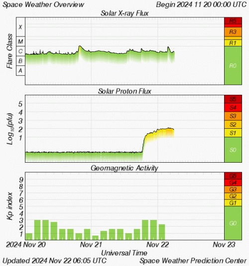 Graphs Showing Solar X-Ray & Solar Proton Flux