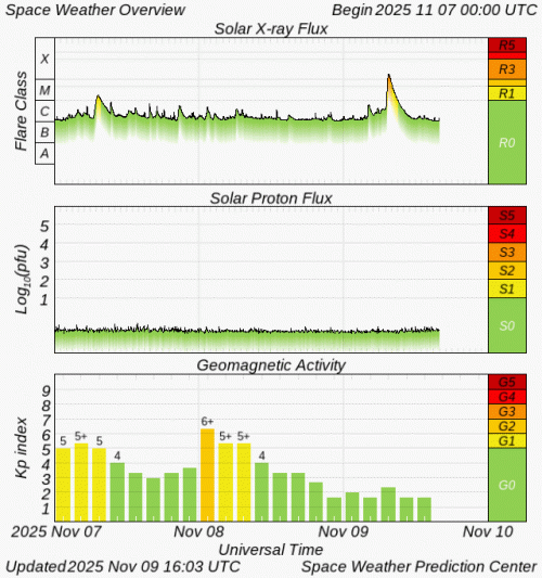 Graphs Showing Solar X-Ray & Solar Proton Flux