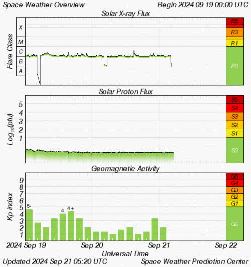 Graphs Showing Solar X-Ray & Solar Proton Flux