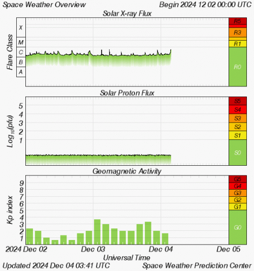 Graphs Showing Solar X-Ray & Solar Proton Flux