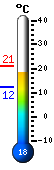 Actual: 21.0, Mx: 21.0, Mn: 12.1