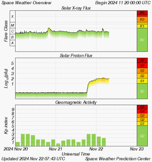 Graphs Showing Solar X-Ray & Solar Proton Flux