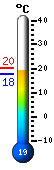 Actual: 19.7, Mx: 20.3, Mn: 17.8