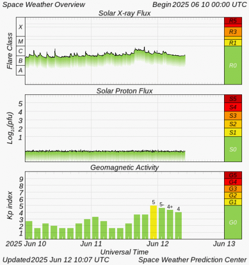 Graphs Showing Solar X-Ray & Solar Proton Flux