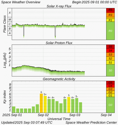 Graphs Showing Solar X-Ray & Solar Proton Flux