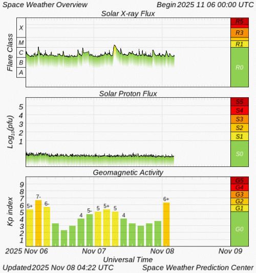 Graphs Showing Solar X-Ray & Solar Proton Flux