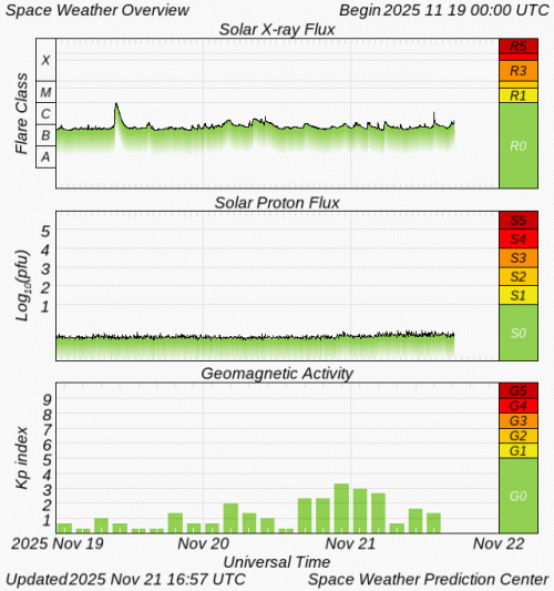 Graphs Showing Solar X-Ray & Solar Proton Flux