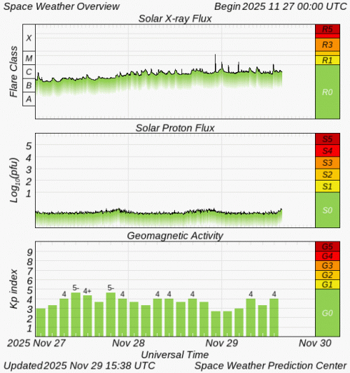 Graphs Showing Solar X-Ray & Solar Proton Flux