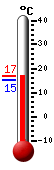 Actualment: 15.9, Max: 15.9, Min: 15.3