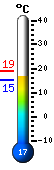 Actual: 18.3, Mx: 18.8, Mn: 15.2