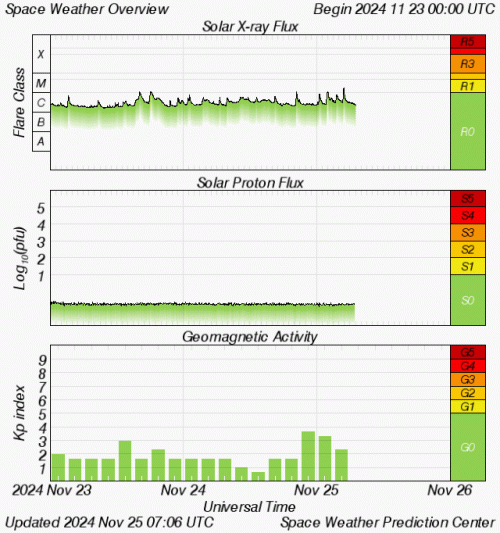 Graphs Showing Solar X-Ray & Solar Proton Flux