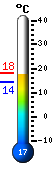 Actual: 18.2, Mx: 18.2, Mn: 14.2