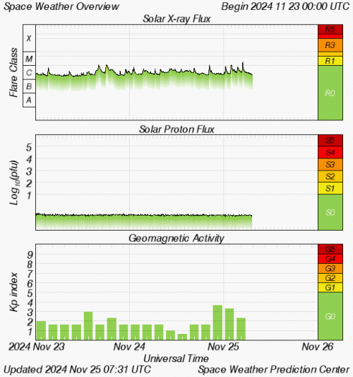 Graphs Showing Solar X-Ray & Solar Proton Flux