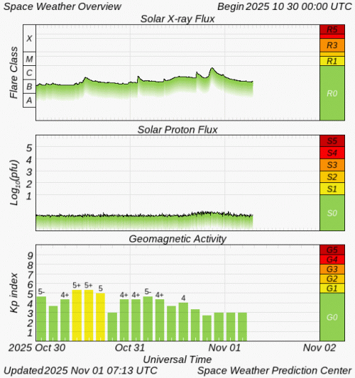 Graphs Showing Solar X-Ray & Solar Proton Flux