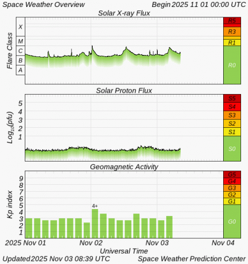 Graphs Showing Solar X-Ray & Solar Proton Flux