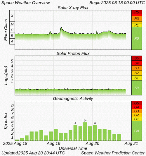 Graphs Showing Solar X-Ray & Solar Proton Flux