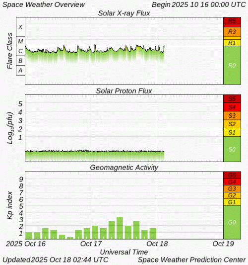 Graphs Showing Solar X-Ray & Solar Proton Flux