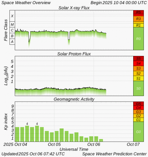 Graphs Showing Solar X-Ray & Solar Proton Flux