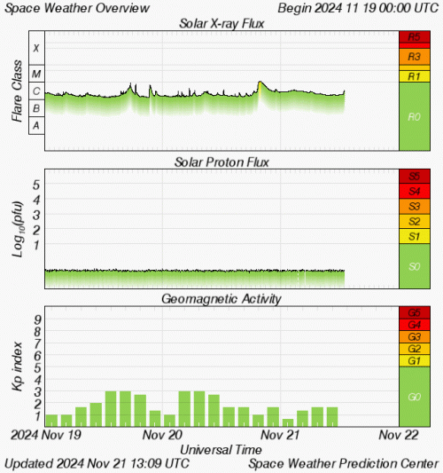 Graphs Showing Solar X-Ray & Solar Proton Flux