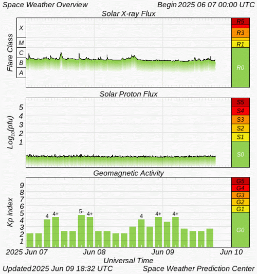 Graphs Showing Solar X-Ray & Solar Proton Flux