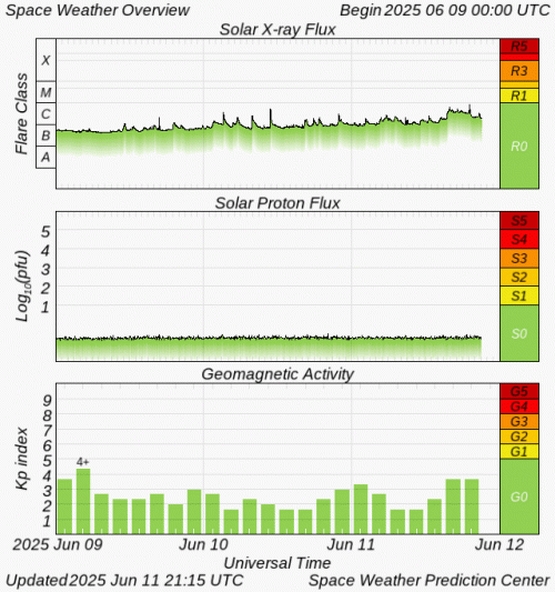 Graphs Showing Solar X-Ray & Solar Proton Flux