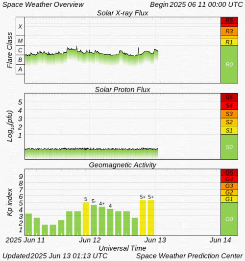 Graphs Showing Solar X-Ray & Solar Proton Flux