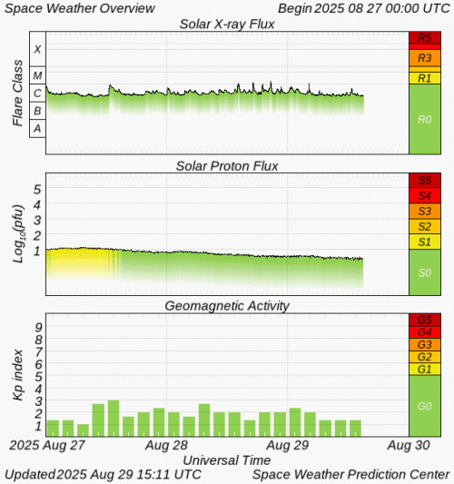 Graphs Showing Solar X-Ray & Solar Proton Flux