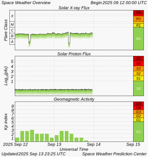 Graphs Showing Solar X-Ray & Solar Proton Flux