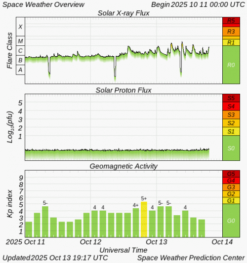 Graphs Showing Solar X-Ray & Solar Proton Flux
