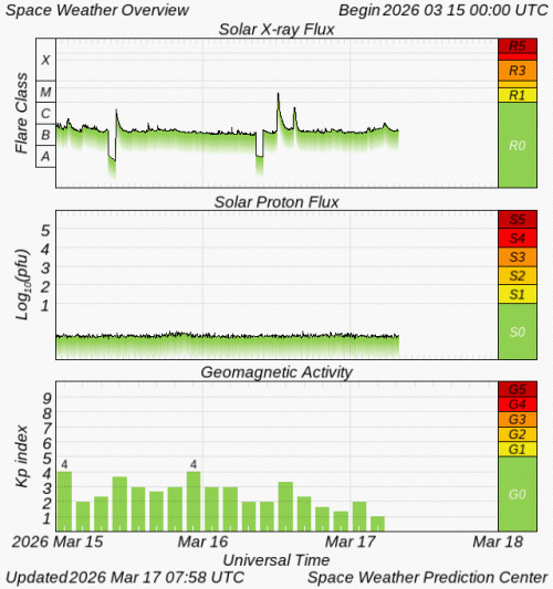 Graphs Showing Solar X-Ray & Solar Proton Flux
