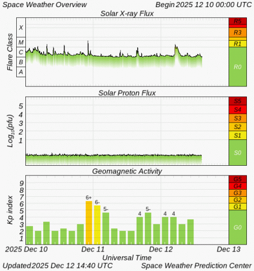 Graphs Showing Solar X-Ray & Solar Proton Flux