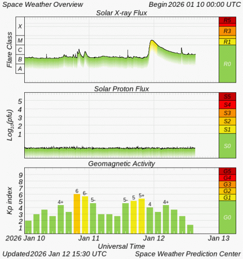 Graphs Showing Solar X-Ray & Solar Proton Flux