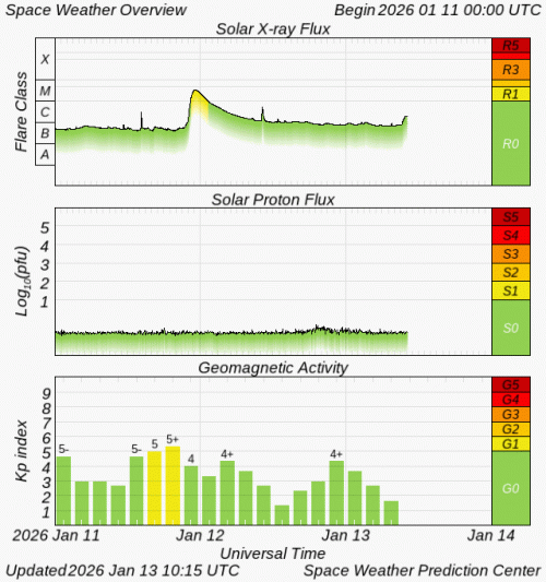 Graphs Showing Solar X-Ray & Solar Proton Flux
