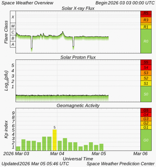 Graphs Showing Solar X-Ray & Solar Proton Flux