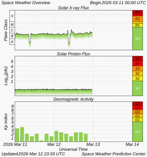 Graphs Showing Solar X-Ray & Solar Proton Flux