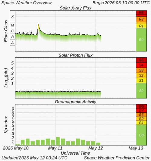 Graphs Showing Solar X-Ray & Solar Proton Flux