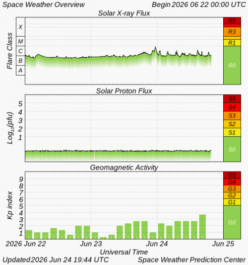 Graphs Showing Solar X-Ray & Solar Proton Flux