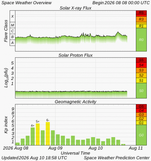 Graphs Showing Solar X-Ray & Solar Proton Flux