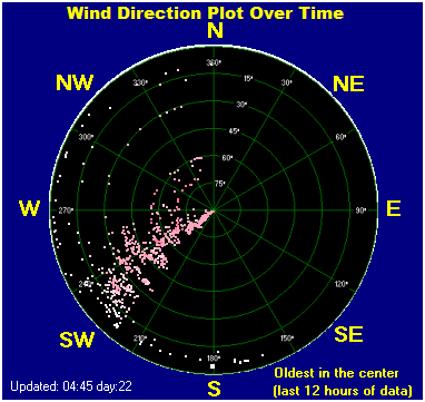 Wind direction plot