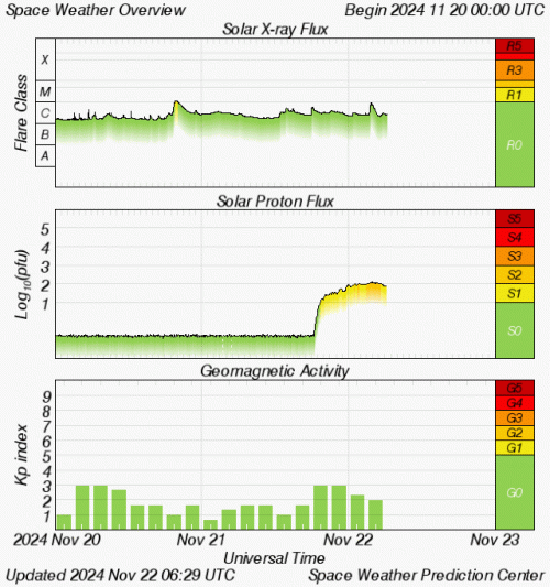 Graphs Showing Solar X-Ray & Solar Proton Flux