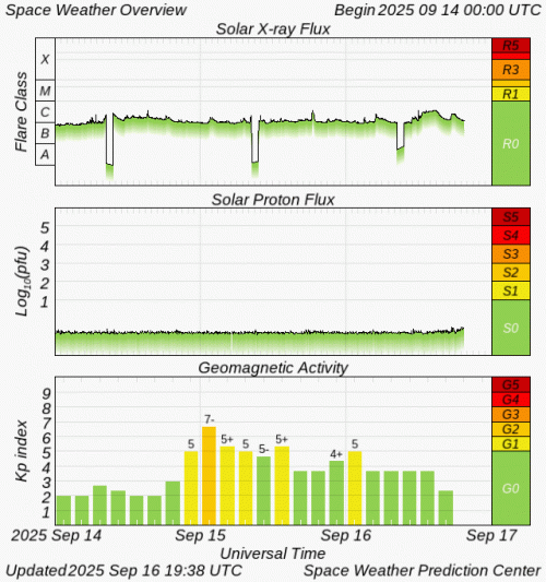 Graphs Showing Solar X-Ray & Solar Proton Flux