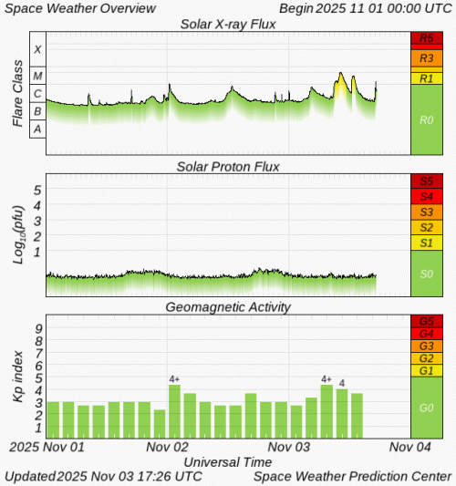 Graphs Showing Solar X-Ray & Solar Proton Flux