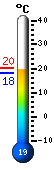 Actual: 19.3, Mx: 20.2, Mn: 18.3