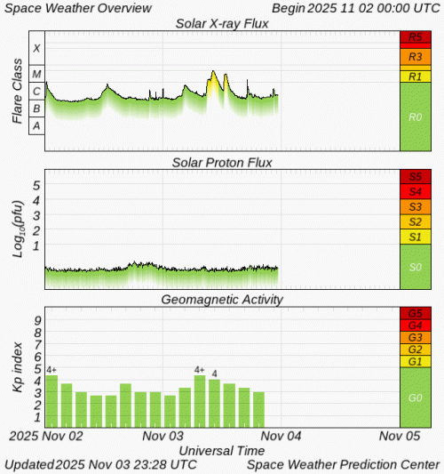 Graphs Showing Solar X-Ray & Solar Proton Flux