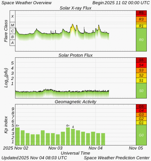 Graphs Showing Solar X-Ray & Solar Proton Flux