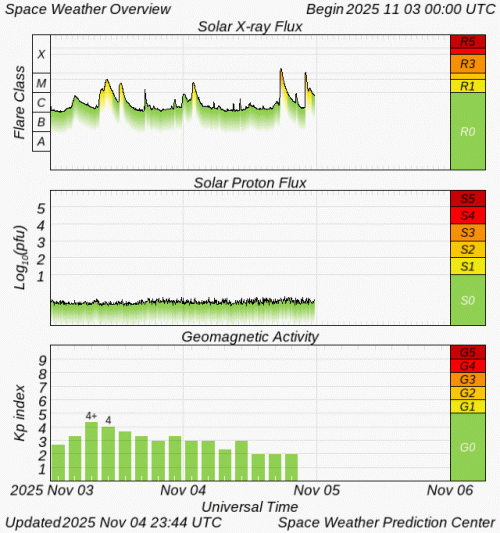Graphs Showing Solar X-Ray & Solar Proton Flux