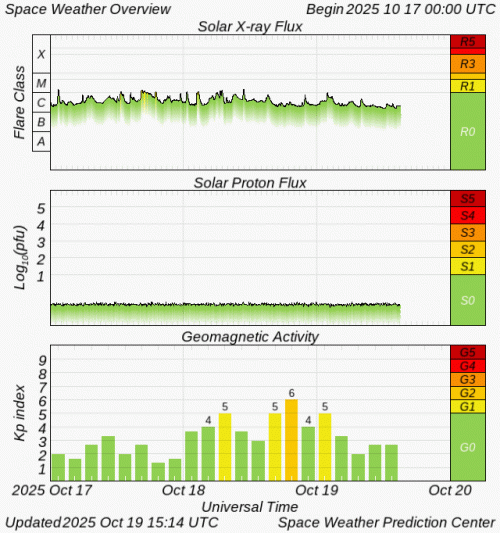 Graphs Showing Solar X-Ray & Solar Proton Flux
