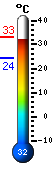 Actual: 26.1, Mx: 26.3, Mn: 24.3